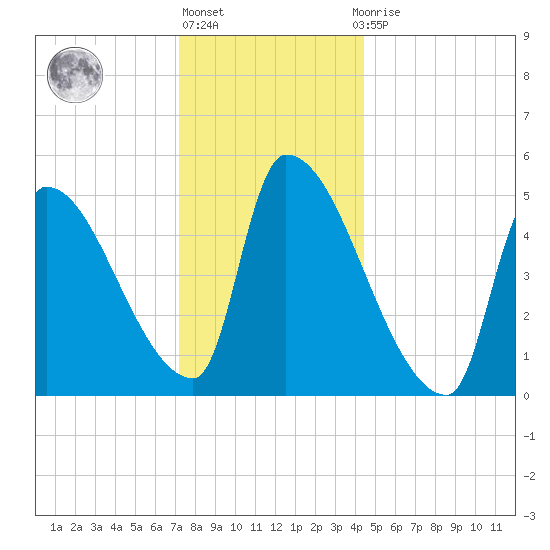 Riverside tide chart for Friday, January 6, 2023