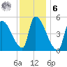 Riverside tide chart for Friday, January 6, 2023