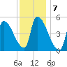 Riverside tide chart for Saturday, January 7, 2023