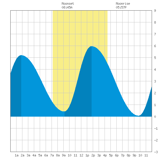 Riverside tide chart for Sunday, January 8, 2023