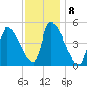 Riverside tide chart for Sunday, January 8, 2023