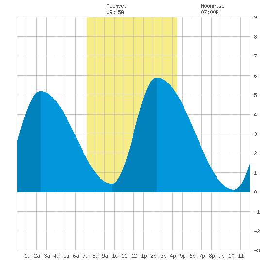 Riverside tide chart for Monday, January 9, 2023