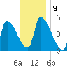 Riverside tide chart for Monday, January 9, 2023
