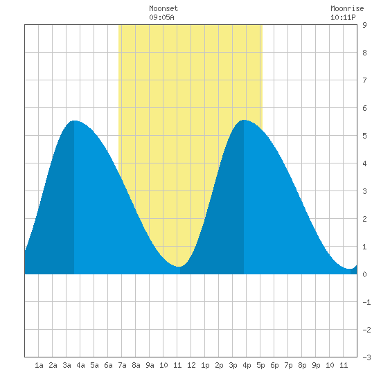 Riverside tide chart for Friday, February 10, 2023