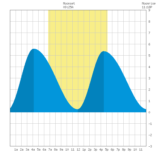 Riverside tide chart for Saturday, February 11, 2023