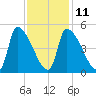 Riverside tide chart for Saturday, February 11, 2023