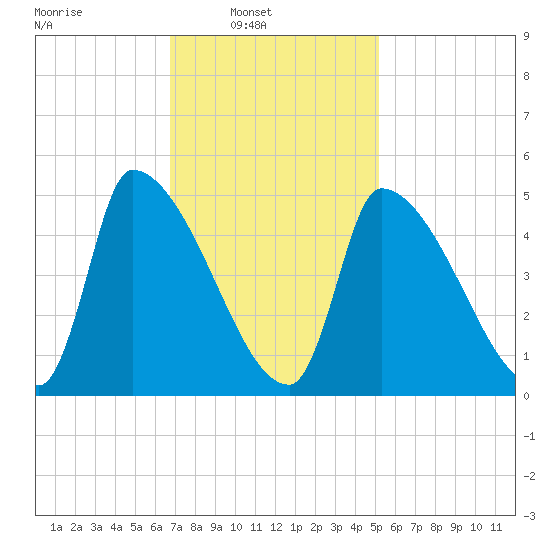 Riverside tide chart for Sunday, February 12, 2023