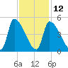Riverside tide chart for Sunday, February 12, 2023