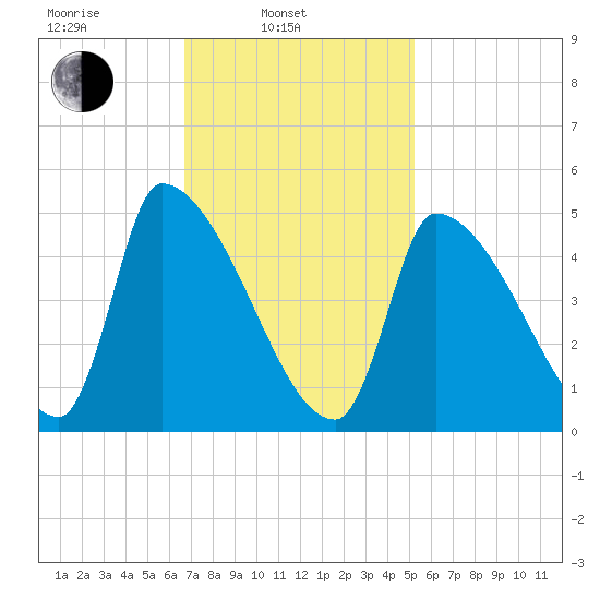 Riverside tide chart for Monday, February 13, 2023