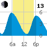 Riverside tide chart for Monday, February 13, 2023