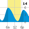 Riverside tide chart for Tuesday, February 14, 2023