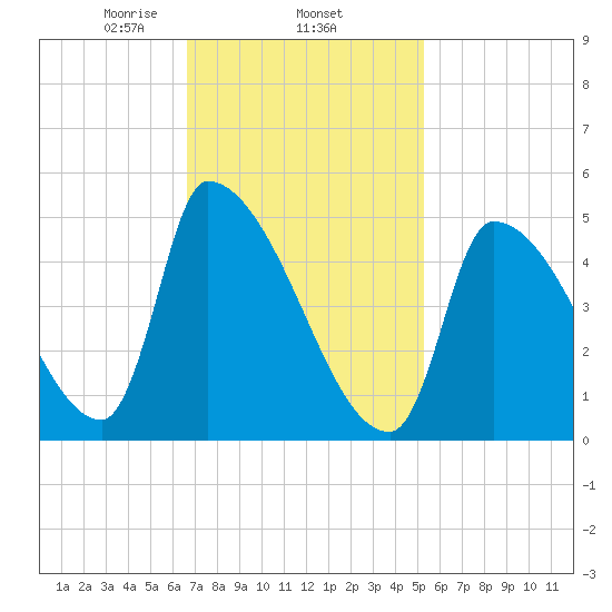 Riverside tide chart for Wednesday, February 15, 2023