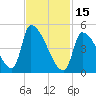 Riverside tide chart for Wednesday, February 15, 2023