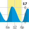 Riverside tide chart for Friday, February 17, 2023