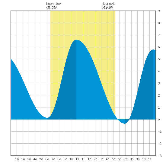 Riverside tide chart for Saturday, February 18, 2023
