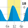 Riverside tide chart for Saturday, February 18, 2023