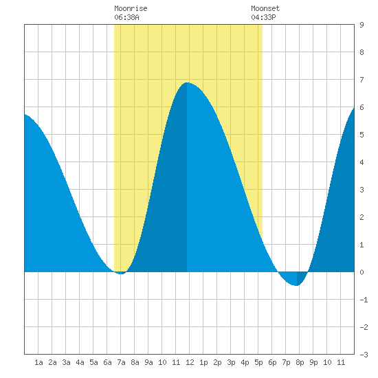 Riverside tide chart for Sunday, February 19, 2023