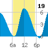 Riverside tide chart for Sunday, February 19, 2023