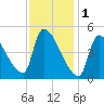 Riverside tide chart for Wednesday, February 1, 2023