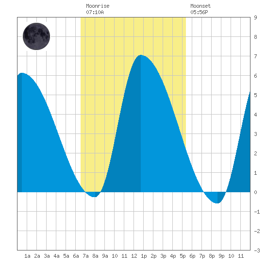 Riverside tide chart for Monday, February 20, 2023