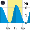 Riverside tide chart for Monday, February 20, 2023