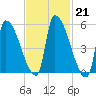 Riverside tide chart for Tuesday, February 21, 2023