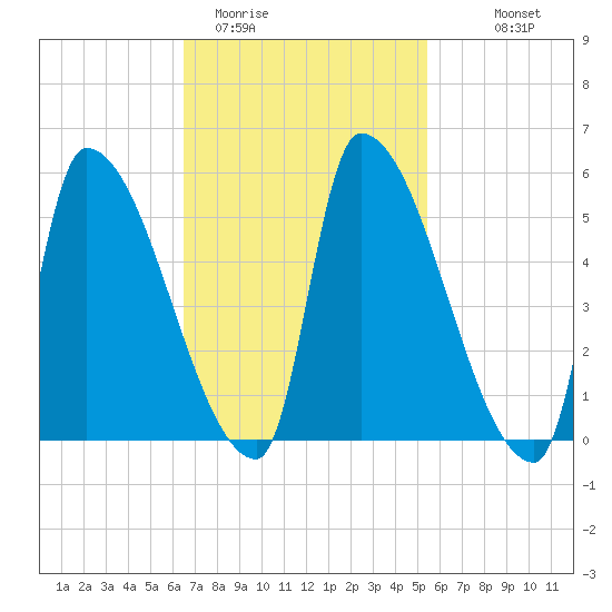 Riverside tide chart for Wednesday, February 22, 2023