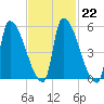 Riverside tide chart for Wednesday, February 22, 2023