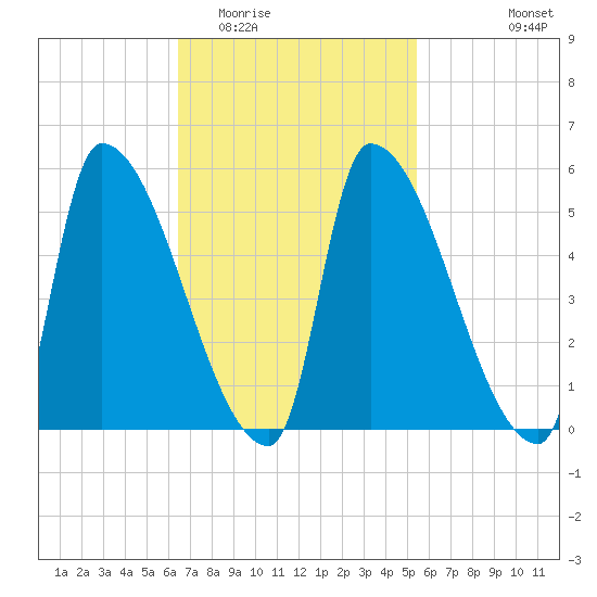 Riverside tide chart for Thursday, February 23, 2023