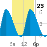 Riverside tide chart for Thursday, February 23, 2023