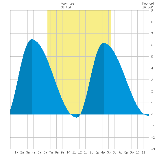 Riverside tide chart for Friday, February 24, 2023