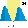 Riverside tide chart for Friday, February 24, 2023