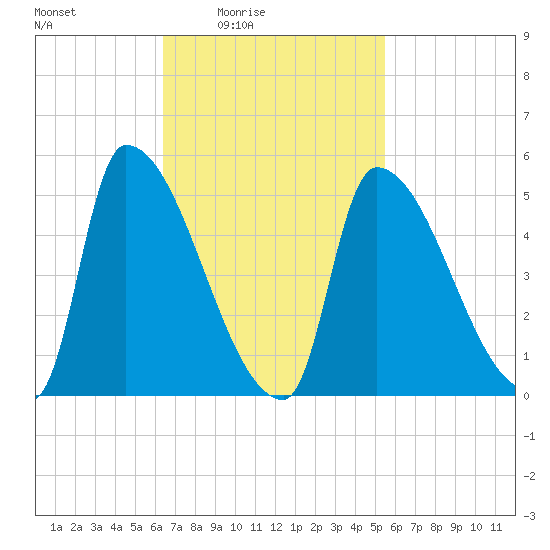 Riverside tide chart for Saturday, February 25, 2023