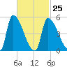 Riverside tide chart for Saturday, February 25, 2023