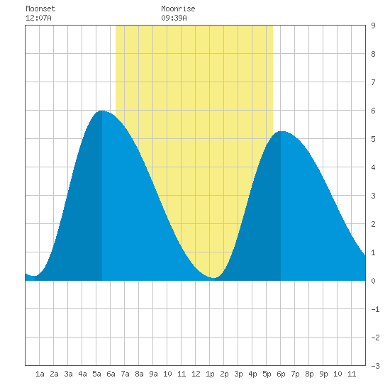 Riverside tide chart for Sunday, February 26, 2023