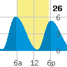 Riverside tide chart for Sunday, February 26, 2023