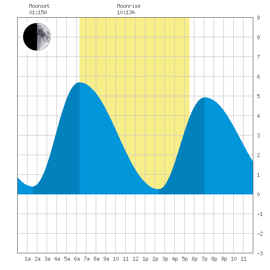 Riverside tide chart for Monday, February 27, 2023