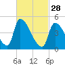 Riverside tide chart for Tuesday, February 28, 2023