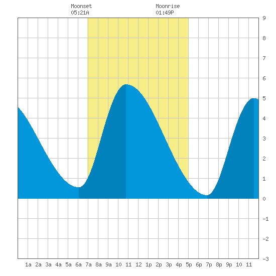 Riverside tide chart for Thursday, February 2, 2023