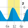 Riverside tide chart for Thursday, February 2, 2023