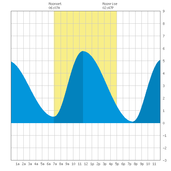 Riverside tide chart for Friday, February 3, 2023