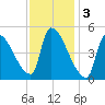 Riverside tide chart for Friday, February 3, 2023