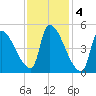 Riverside tide chart for Saturday, February 4, 2023