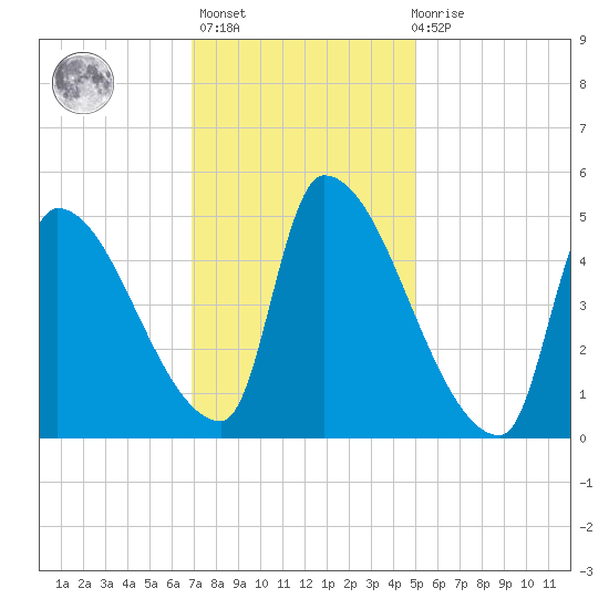Riverside tide chart for Sunday, February 5, 2023