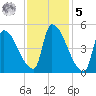 Riverside tide chart for Sunday, February 5, 2023