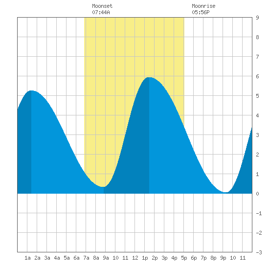 Riverside tide chart for Monday, February 6, 2023