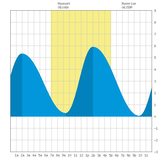 Riverside tide chart for Tuesday, February 7, 2023