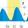 Riverside tide chart for Tuesday, February 7, 2023