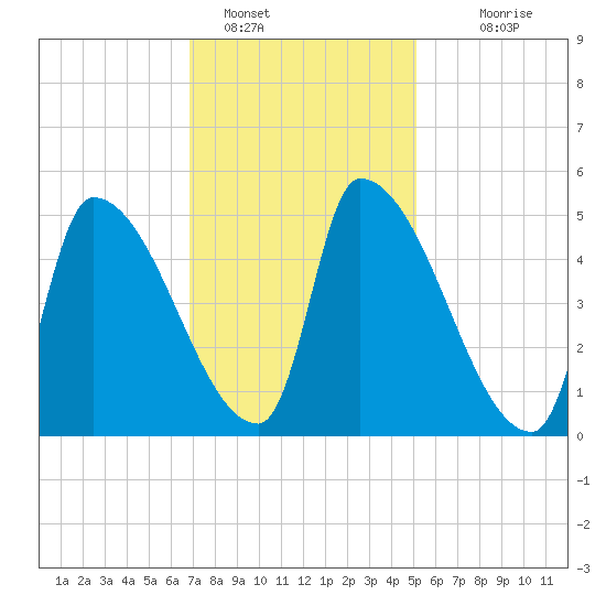 Riverside tide chart for Wednesday, February 8, 2023