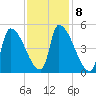 Riverside tide chart for Wednesday, February 8, 2023